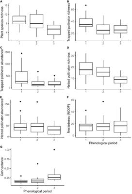 Historic and Contemporary Land Use Shape Plant-Pollinator Networks and Community Composition